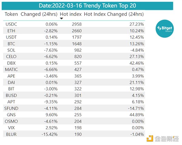 Bitget 研究院：瑞士信贷暴雷使资金更加谨慎 市场涨跌出现分歧-第13张图片-芝麻交易所下载